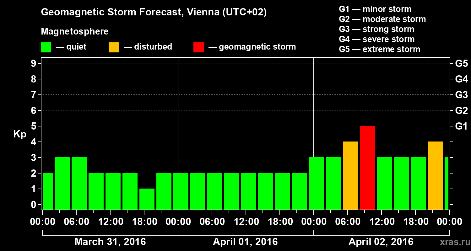 Forecast of the geomagnetic index Kp