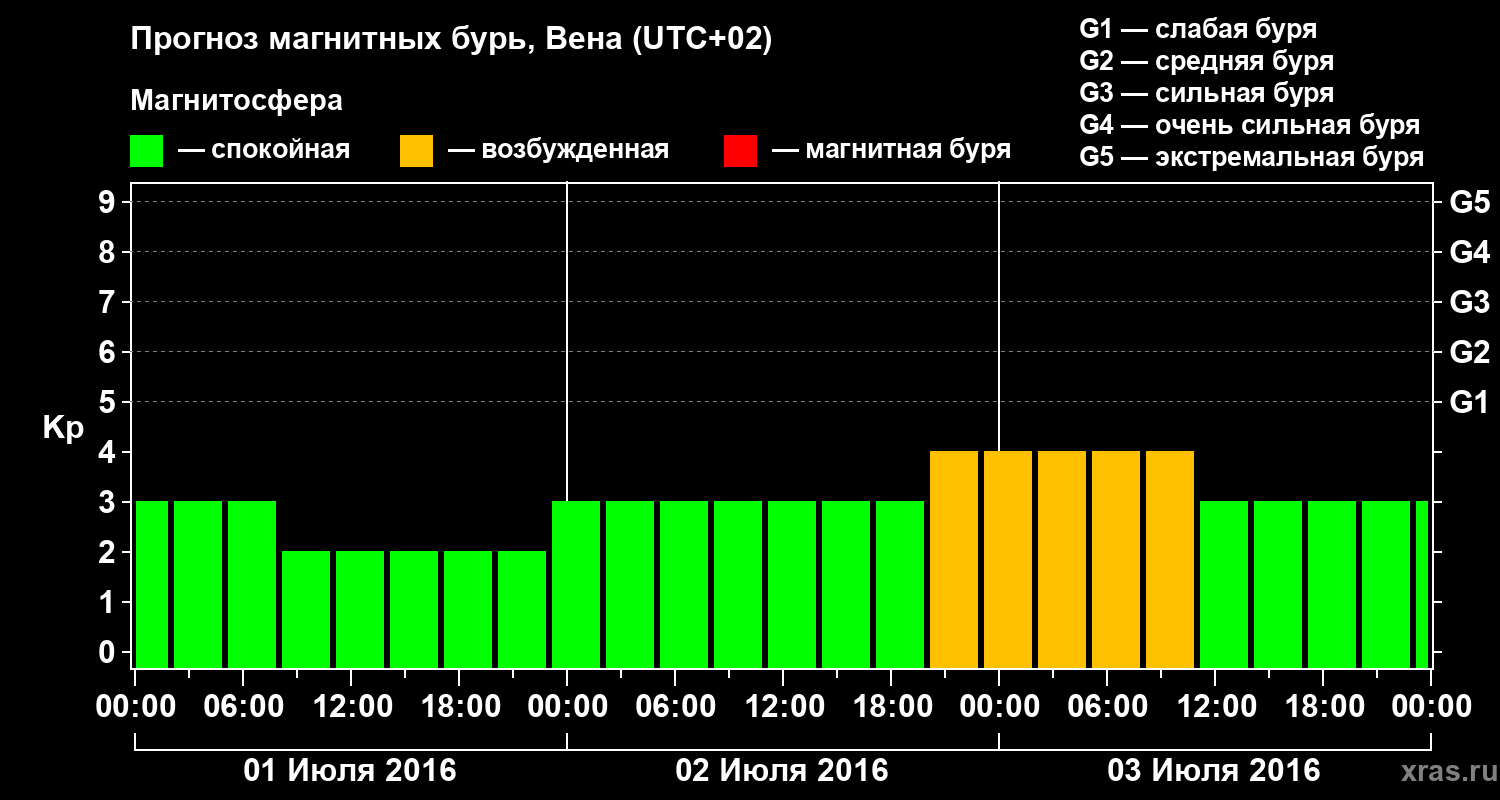 Прогноз геомагнитного индекса Kp