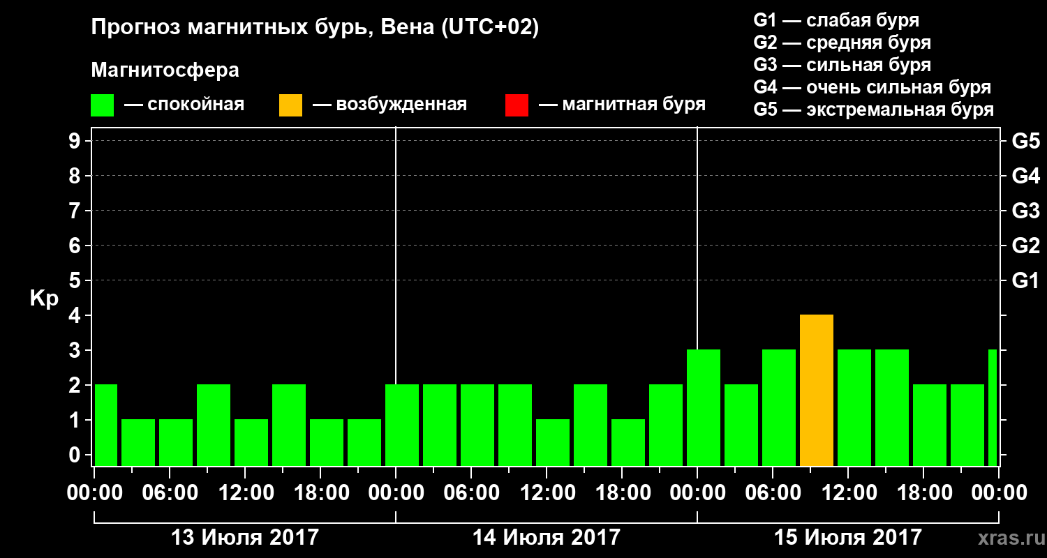 Прогноз геомагнитного индекса Kp