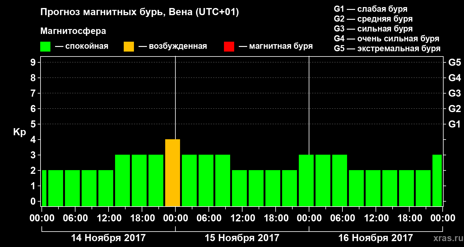 Прогноз геомагнитного индекса Kp