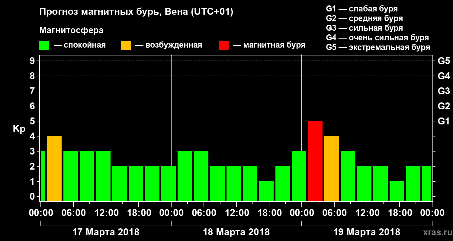 Прогноз геомагнитного индекса Kp