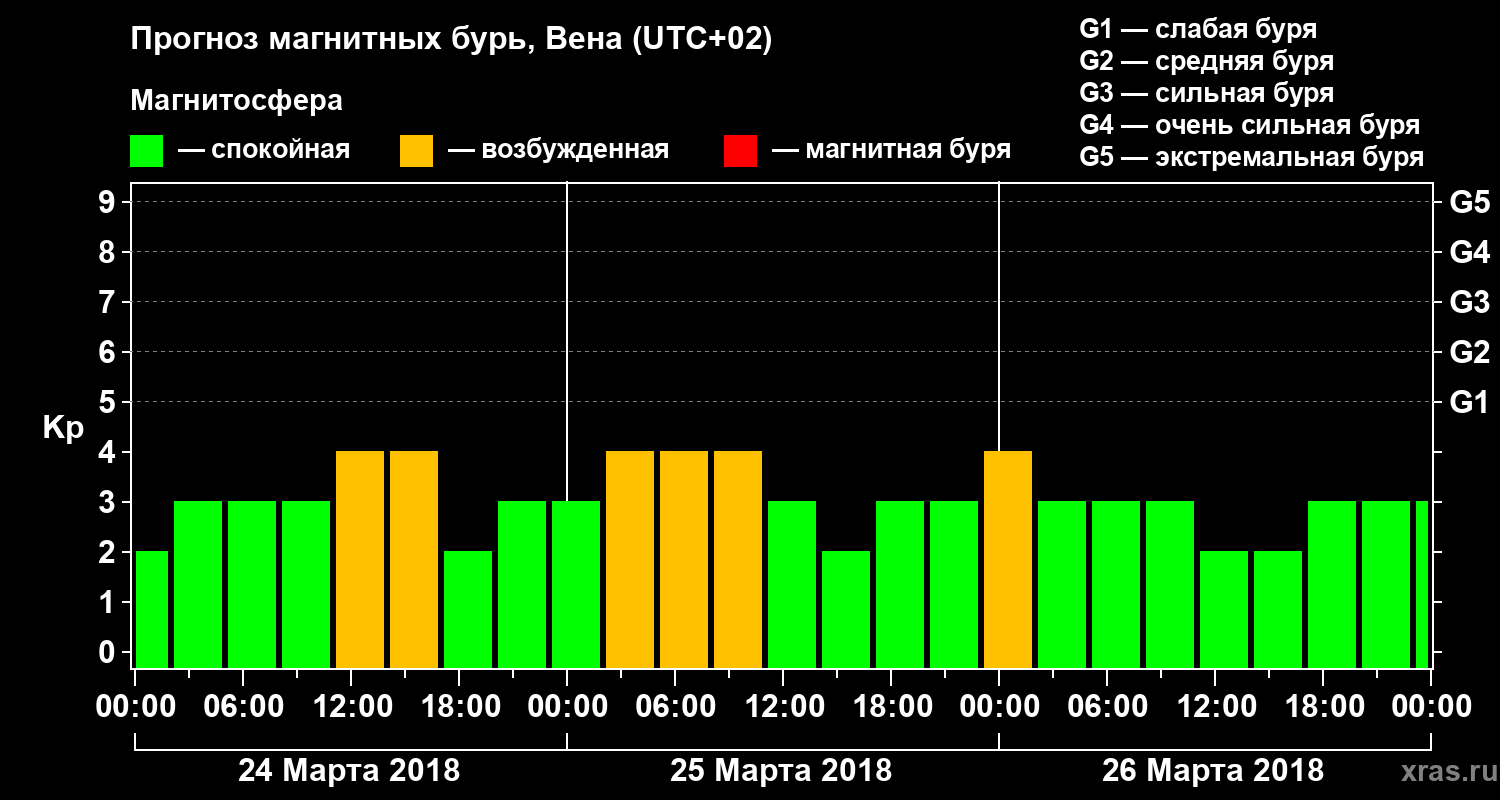 Прогноз геомагнитного индекса Kp