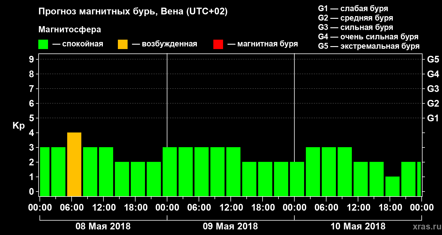 Прогноз геомагнитного индекса Kp