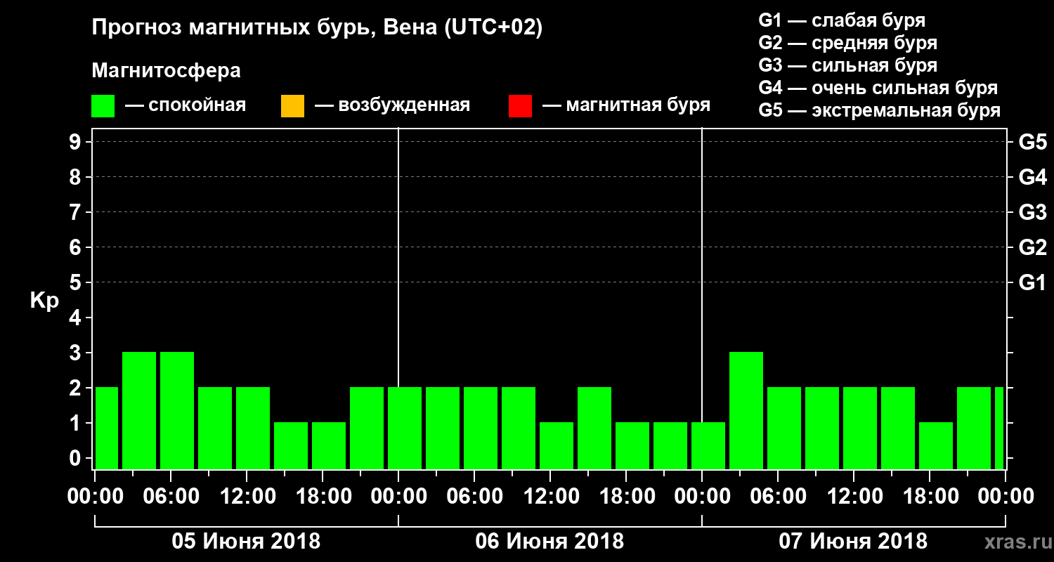 Прогноз геомагнитного индекса Kp
