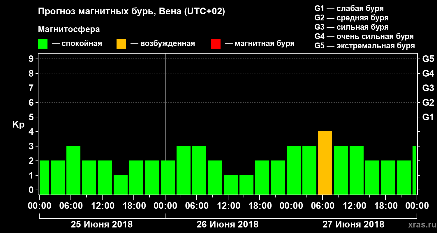 Прогноз геомагнитного индекса Kp