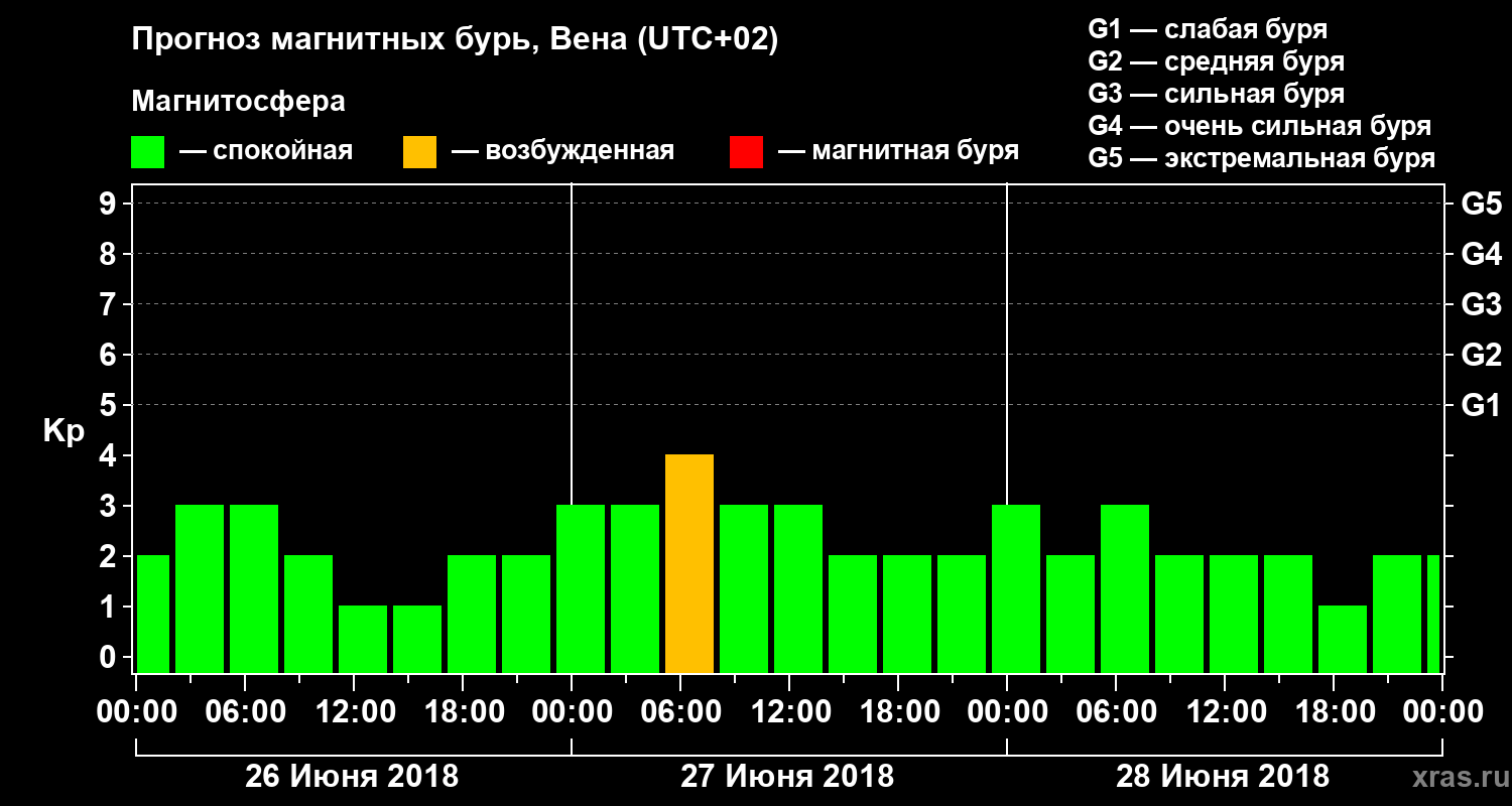 Прогноз геомагнитного индекса Kp