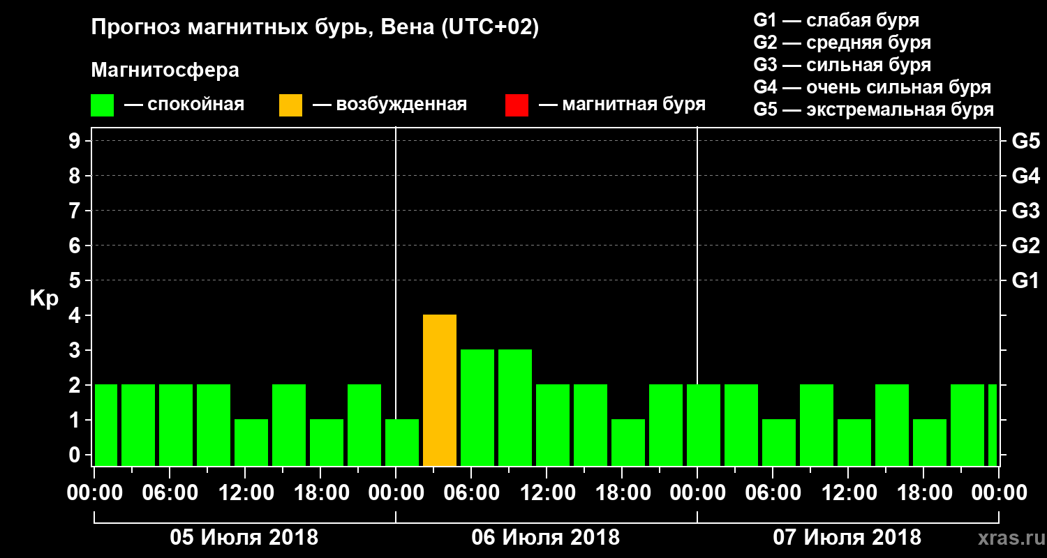 Прогноз геомагнитного индекса Kp