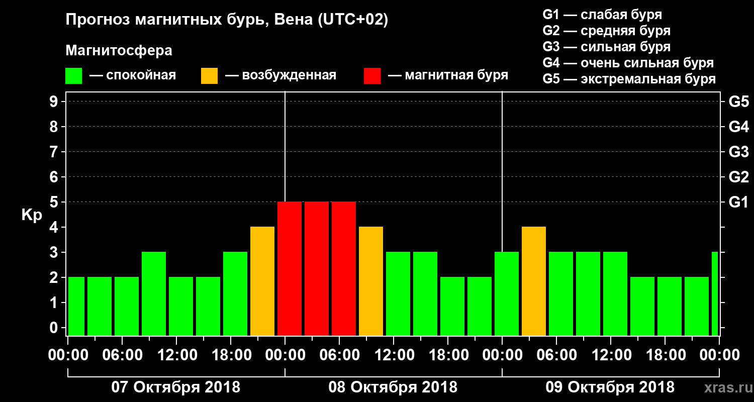Прогноз геомагнитного индекса Kp