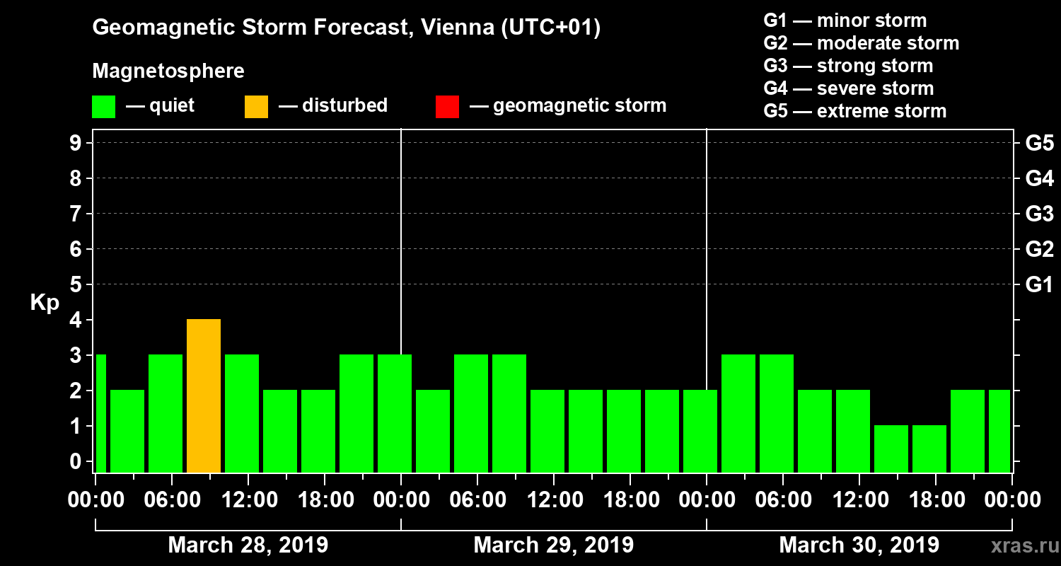 Forecast of the geomagnetic index Kp