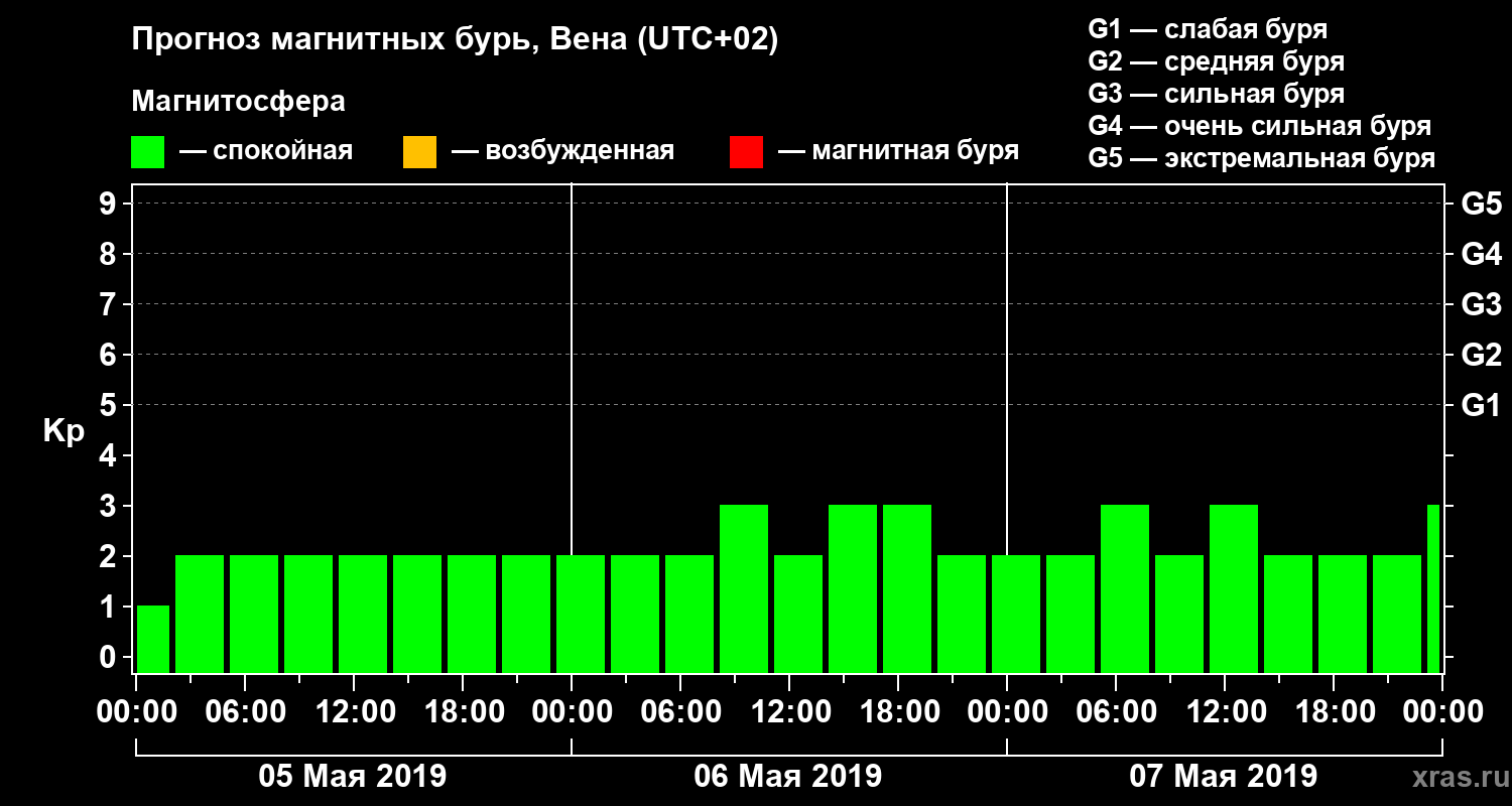 Прогноз геомагнитного индекса Kp