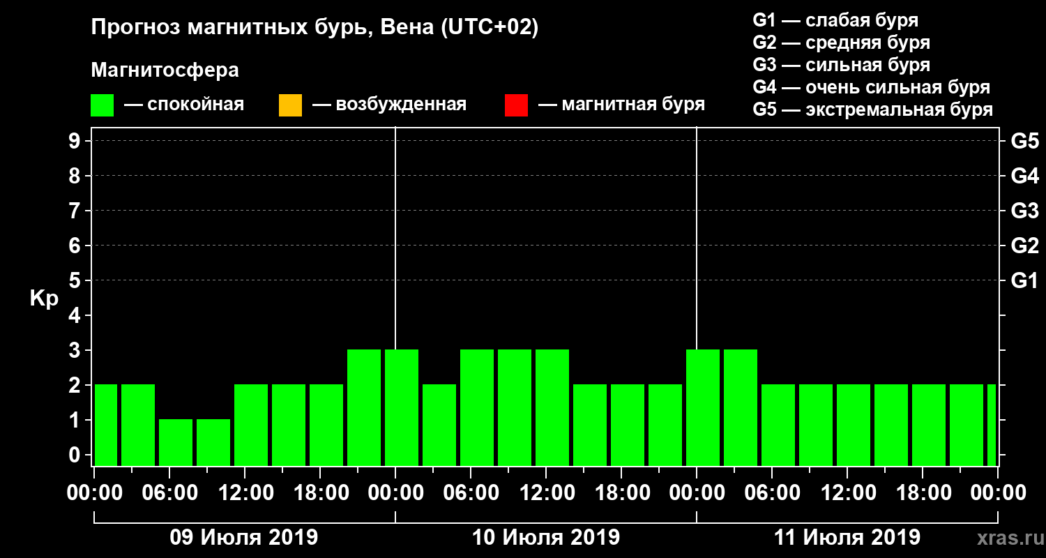 Прогноз геомагнитного индекса Kp