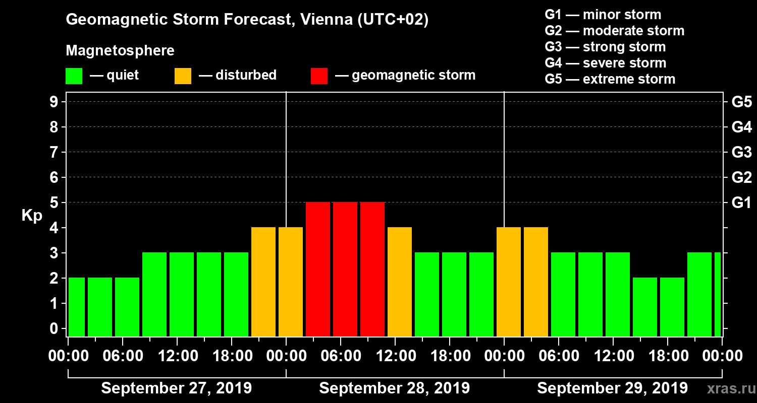 Forecast of the geomagnetic index Kp
