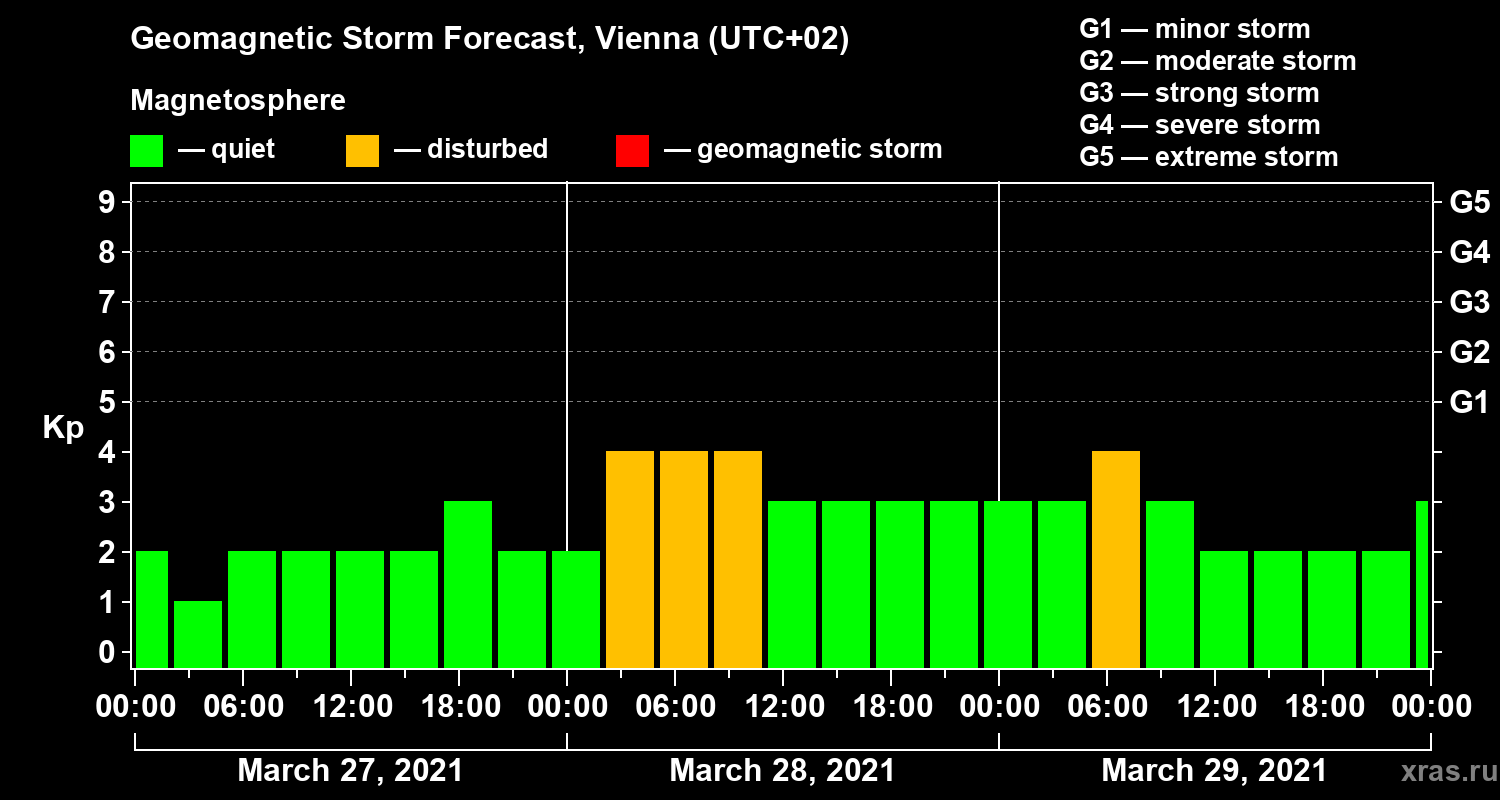 Forecast of the geomagnetic index Kp