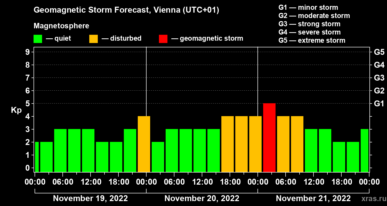 Forecast of the geomagnetic index Kp