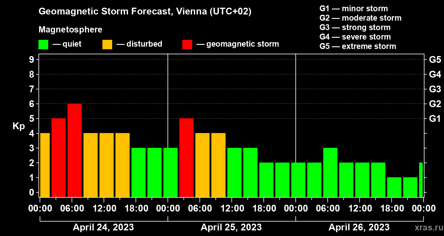 Forecast of the geomagnetic index Kp
