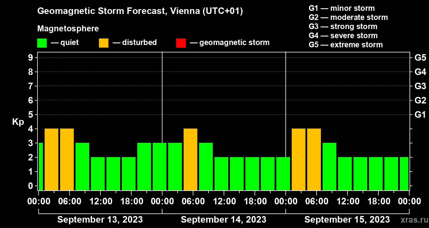 Forecast of the geomagnetic index Kp
