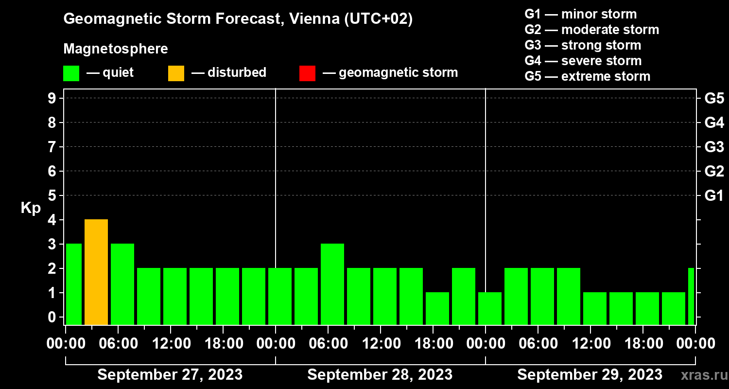 Forecast of the geomagnetic index&nbsp;Kp