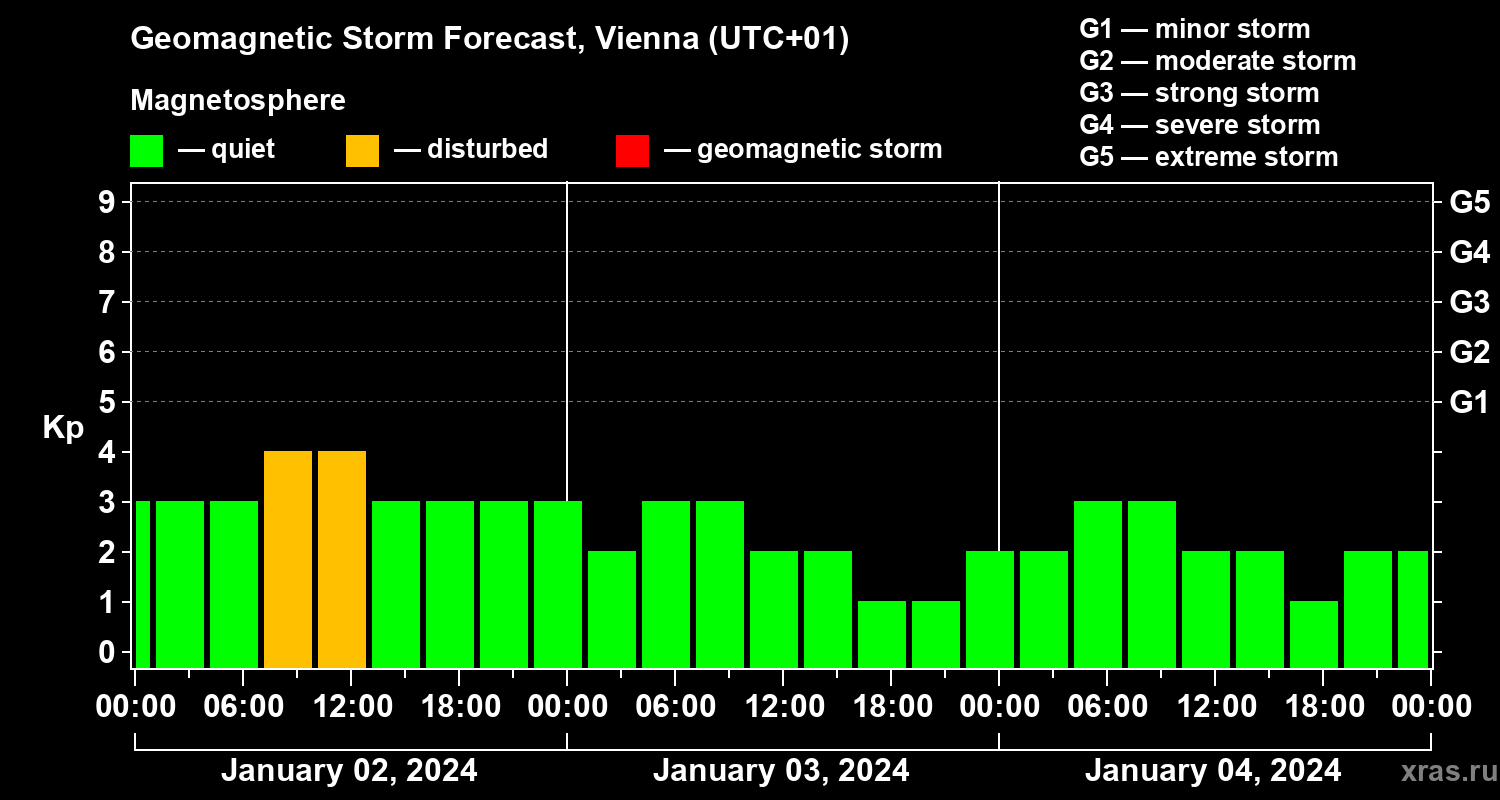 Forecast of the geomagnetic index Kp