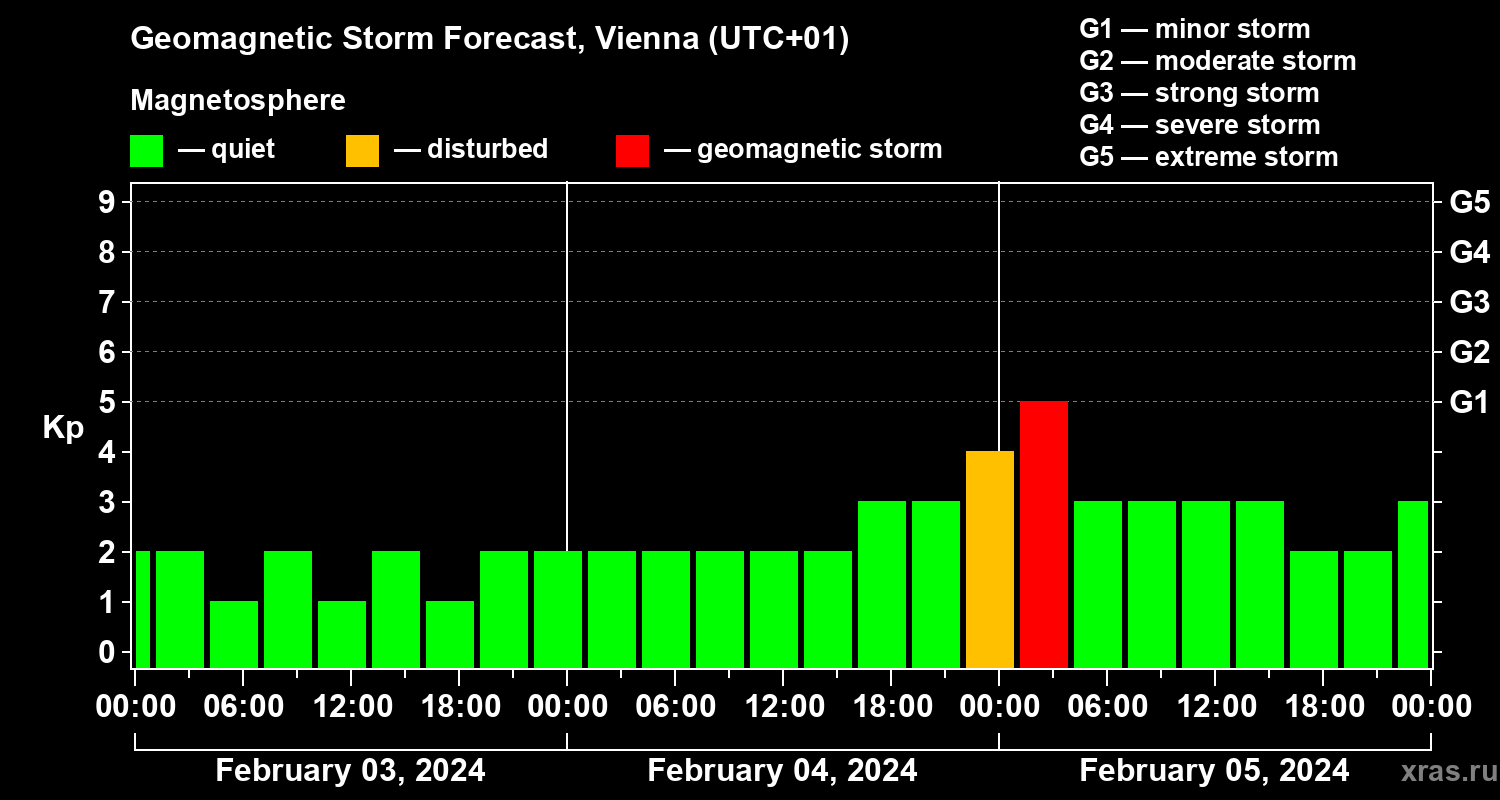 Forecast of the geomagnetic index Kp