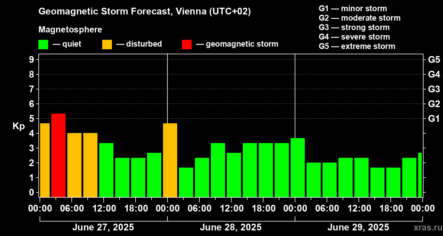 Forecast of the geomagnetic index Kp