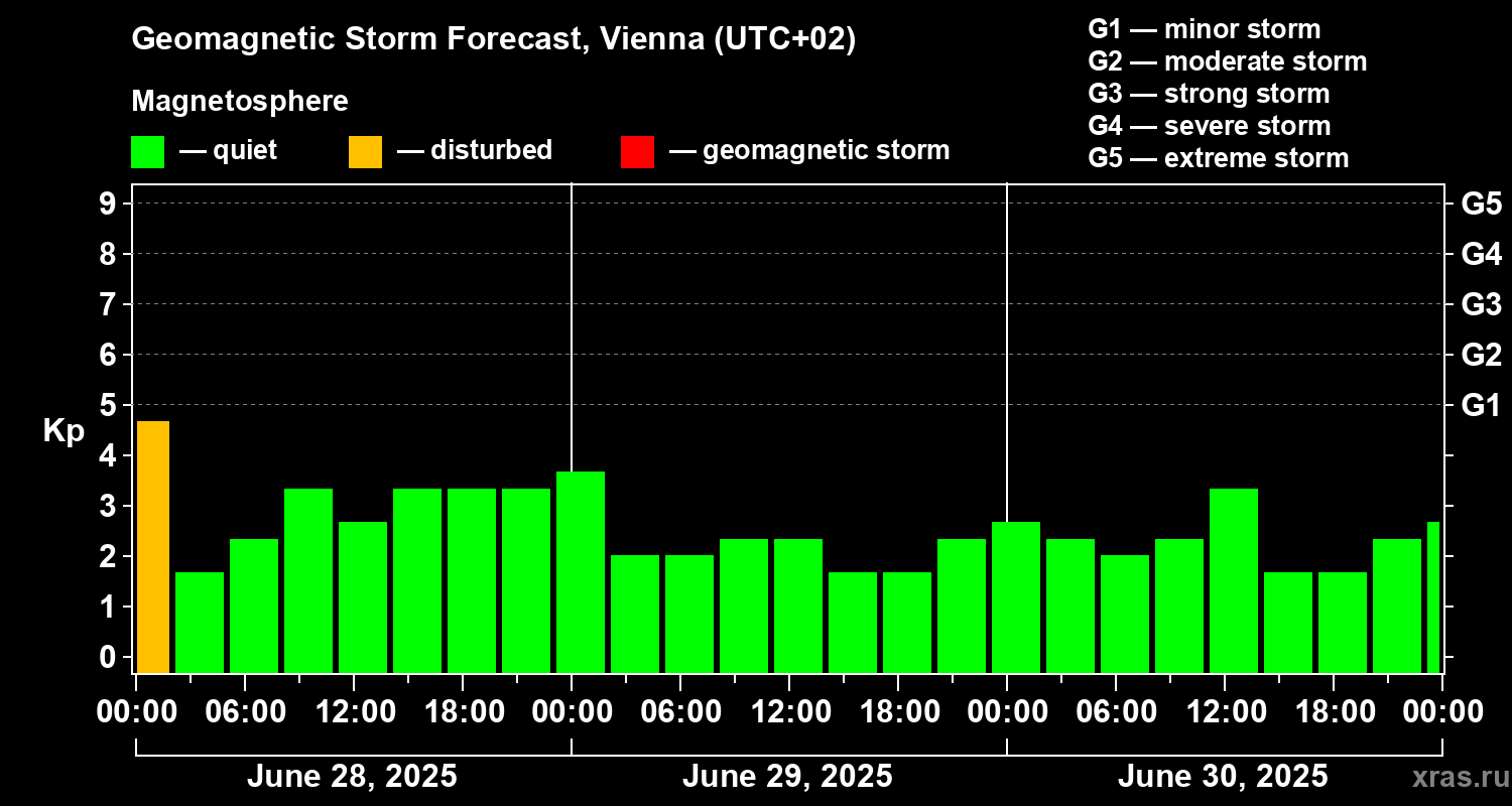 Forecast of the geomagnetic index Kp