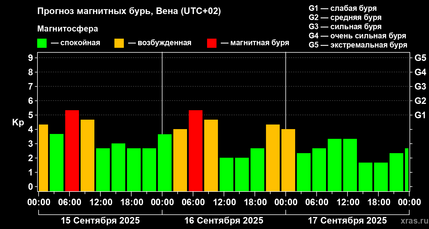 Прогноз геомагнитного индекса Kp