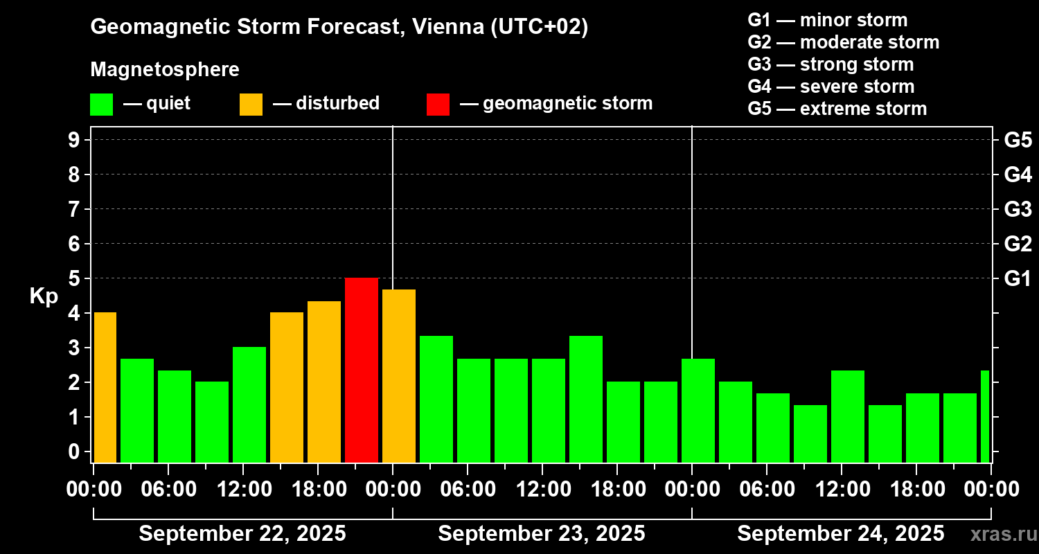 Forecast of the geomagnetic index Kp