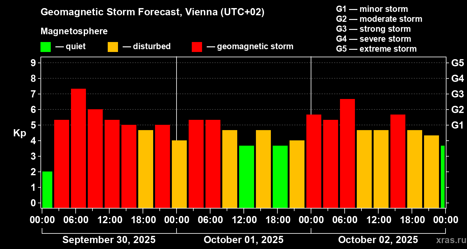 Forecast of the geomagnetic index Kp