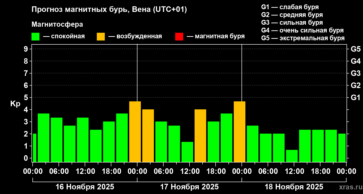 Прогноз геомагнитного индекса Kp