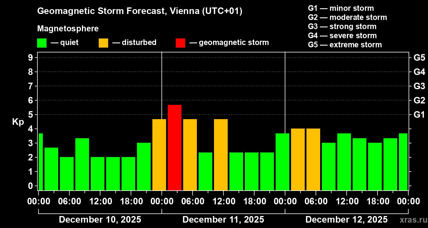 Forecast of the geomagnetic index&nbsp;Kp