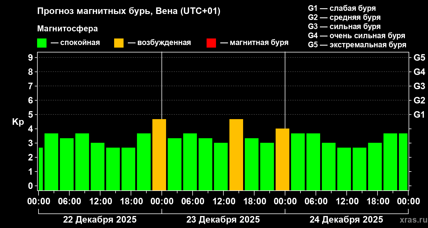 Прогноз геомагнитного индекса Kp