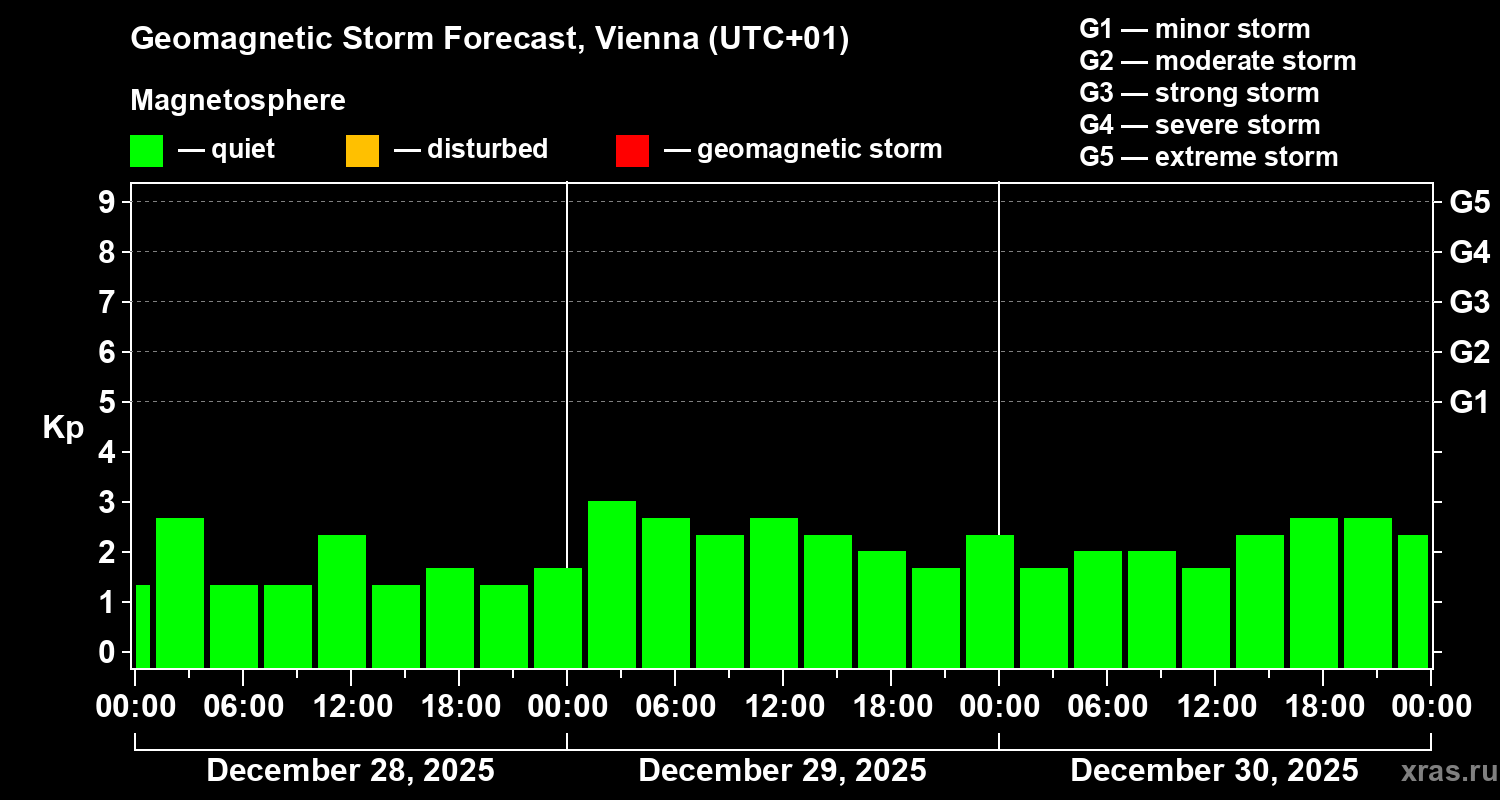 Forecast of the geomagnetic index&nbsp;Kp