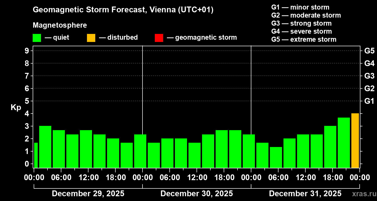 Forecast of the geomagnetic index&nbsp;Kp
