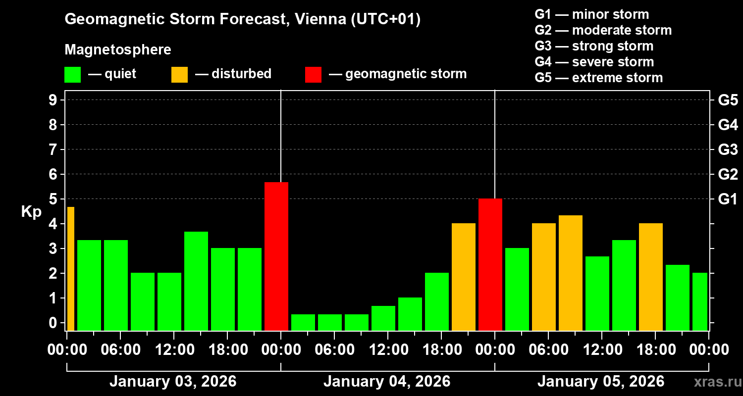 Forecast of the geomagnetic index&nbsp;Kp