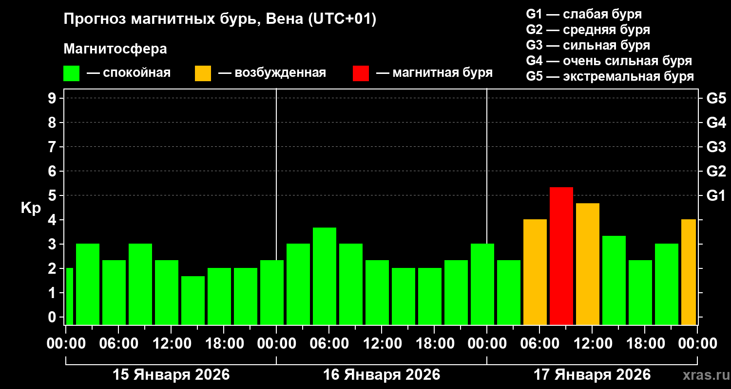 Прогноз геомагнитного индекса&nbsp;Kp