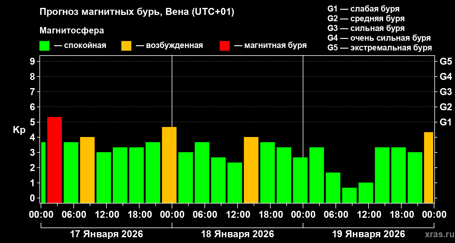 Прогноз геомагнитного индекса&nbsp;Kp