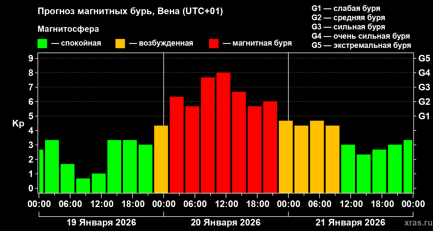 Прогноз геомагнитного индекса&nbsp;Kp