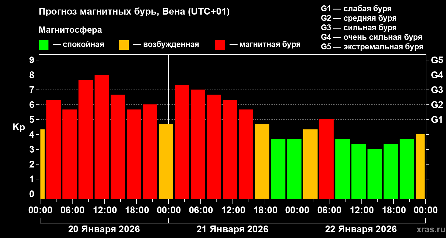 Прогноз геомагнитного индекса&nbsp;Kp