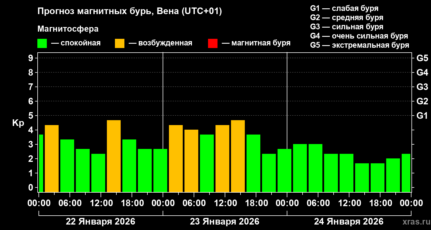 Прогноз геомагнитного индекса Kp