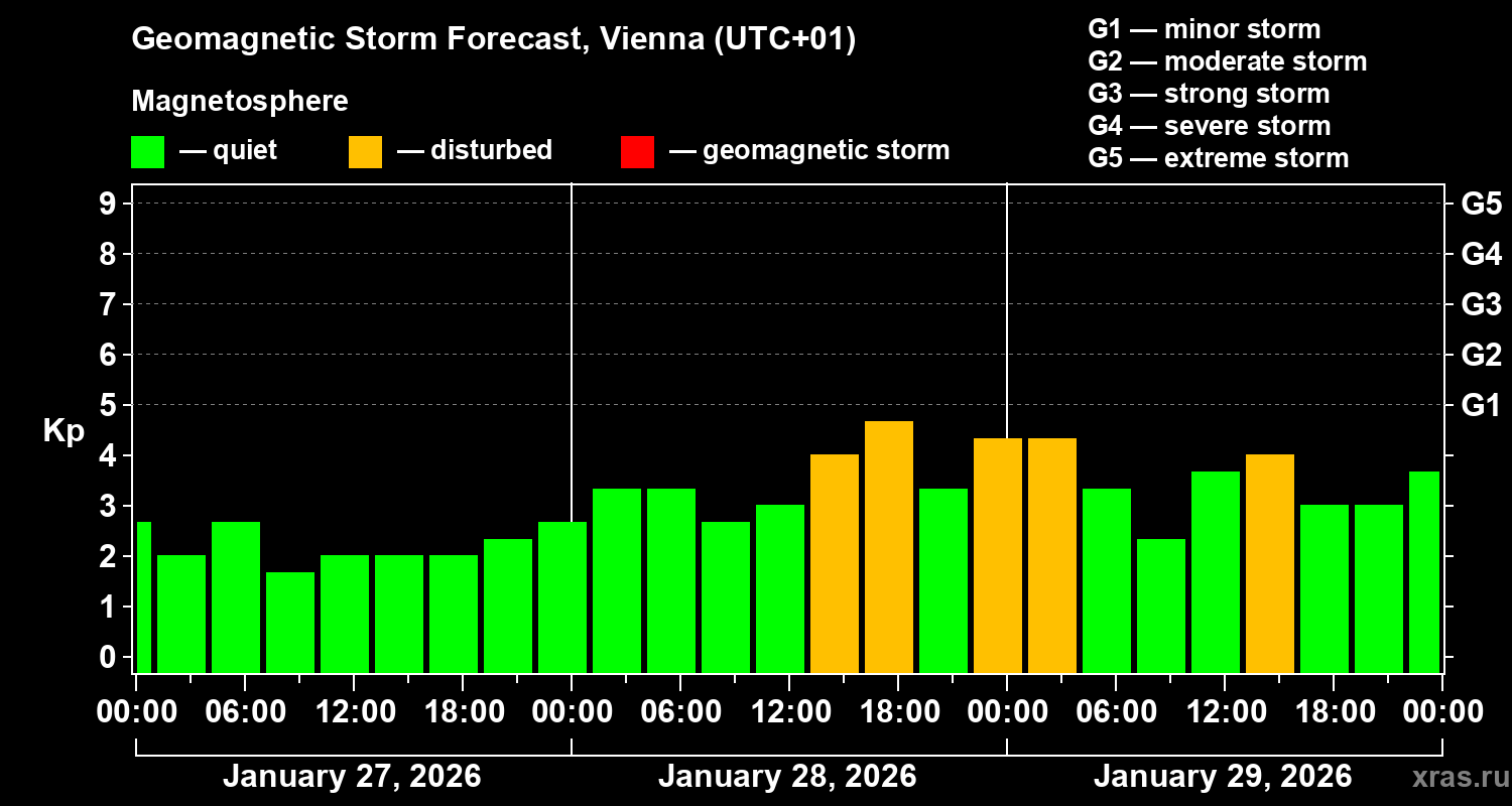 Forecast of the geomagnetic index Kp
