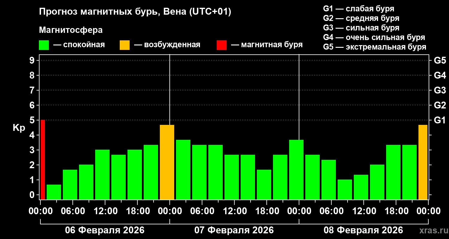 Прогноз геомагнитного индекса&nbsp;Kp