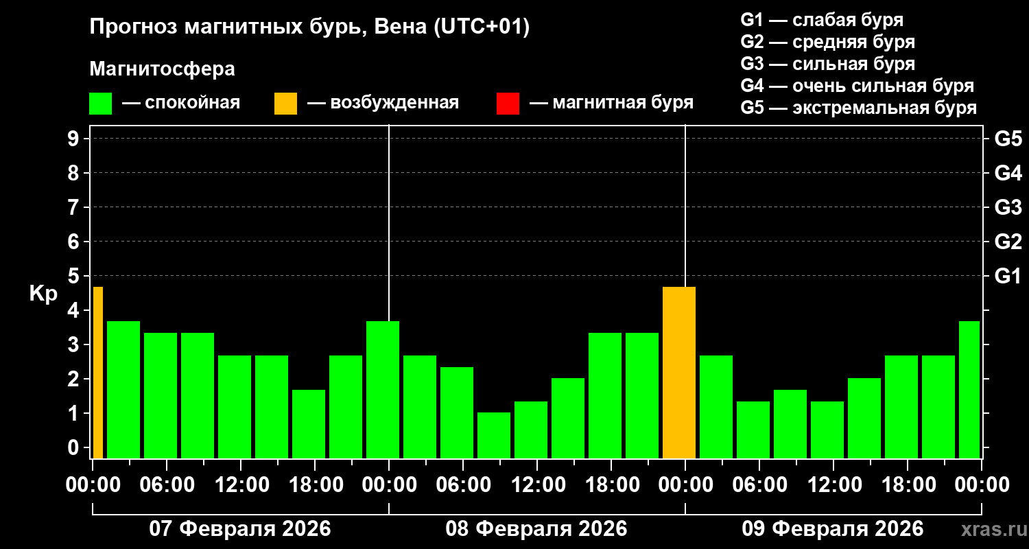 Прогноз геомагнитного индекса Kp