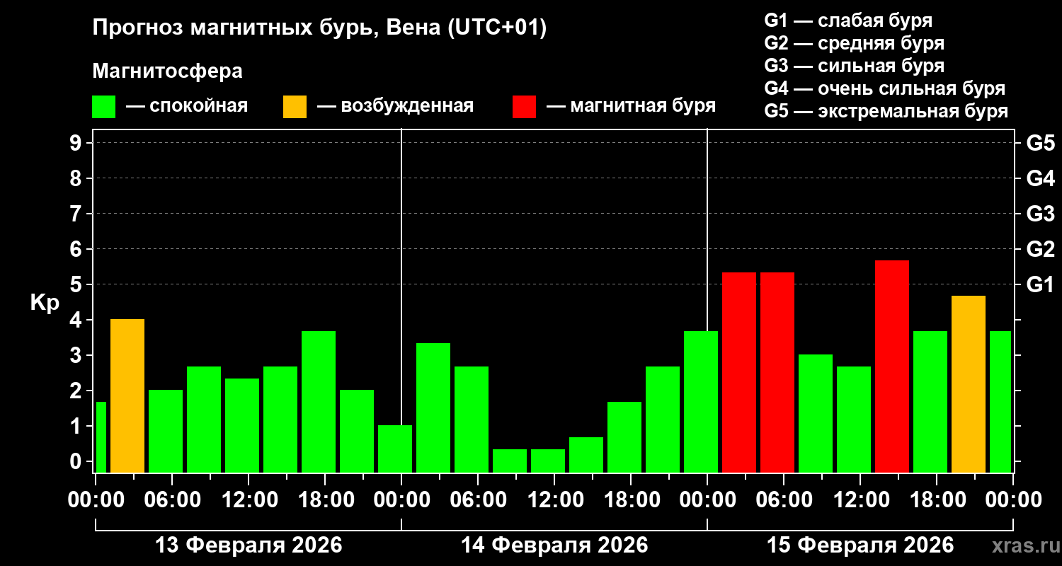 Прогноз геомагнитного индекса&nbsp;Kp