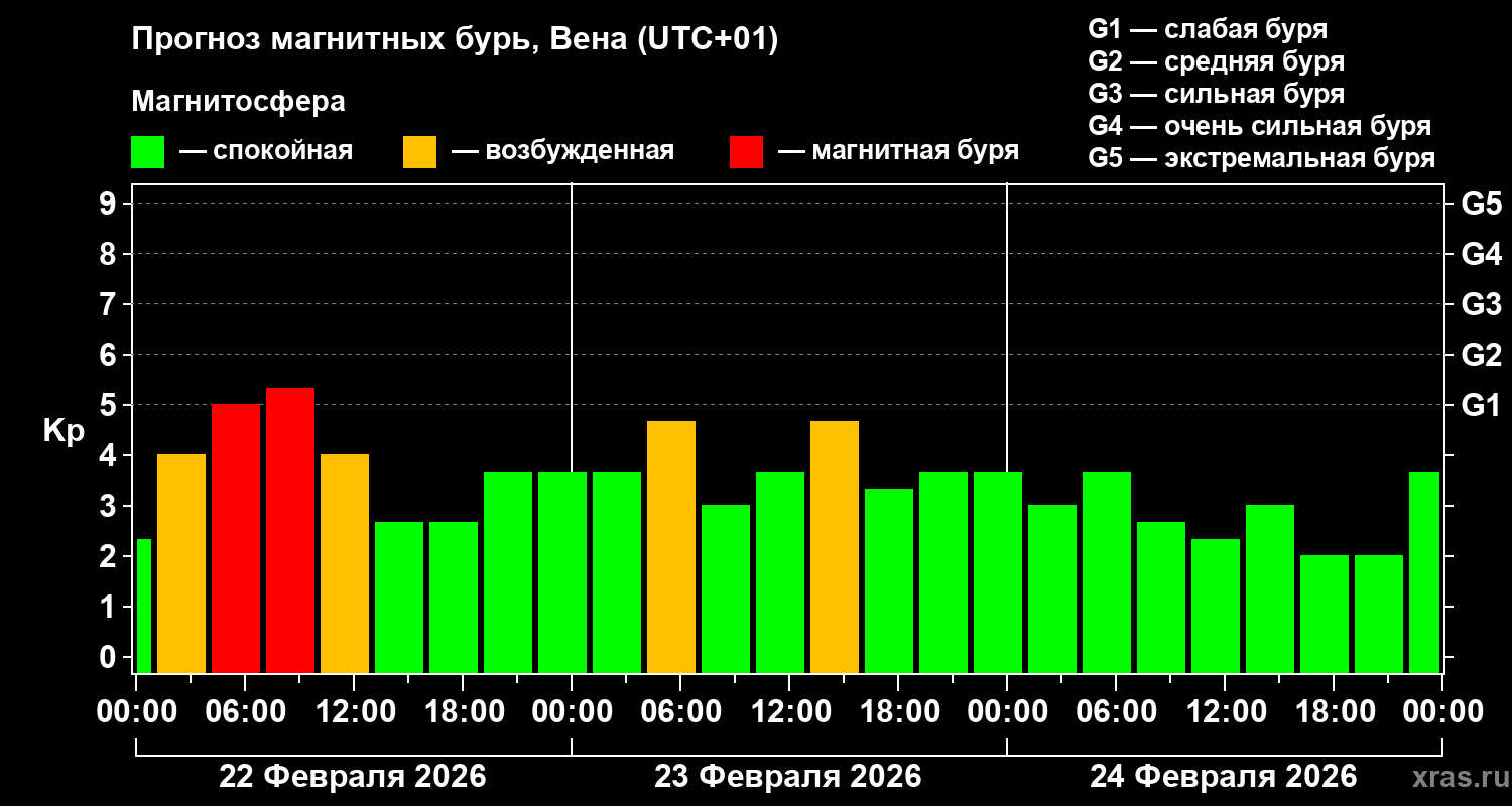 Прогноз геомагнитного индекса Kp