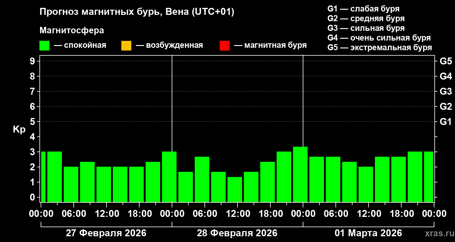 Прогноз геомагнитного индекса Kp
