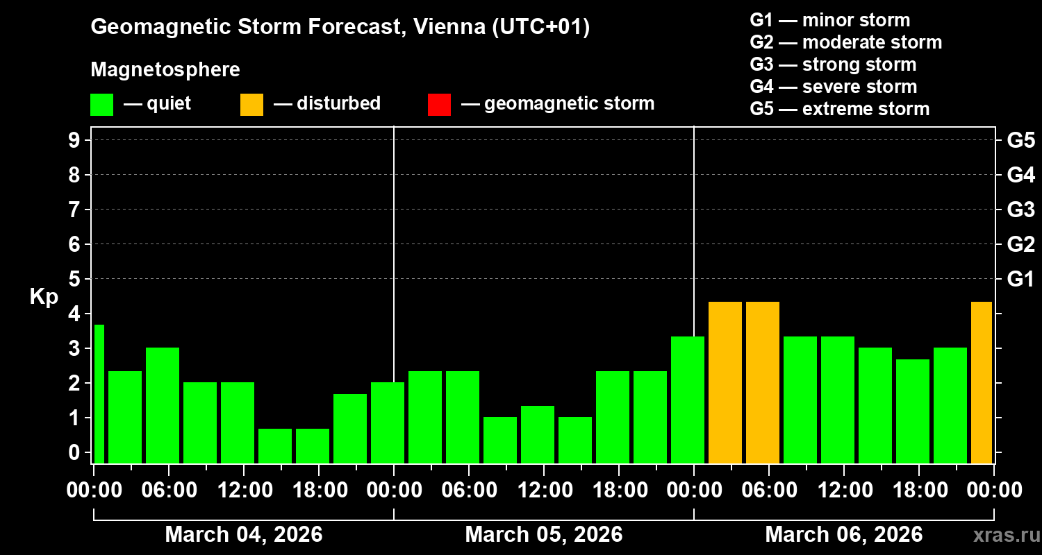 Forecast of the geomagnetic index&nbsp;Kp