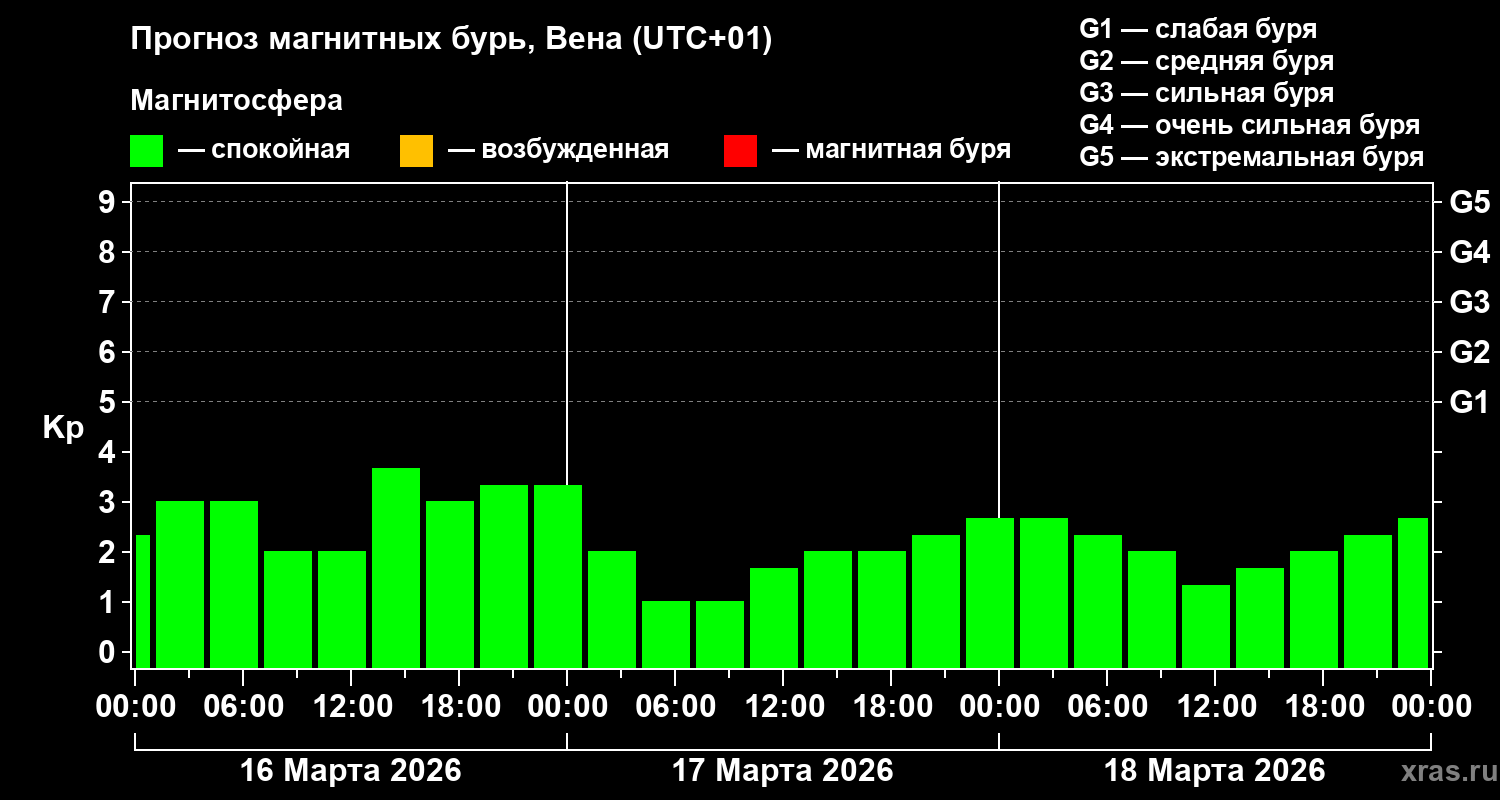 Прогноз геомагнитного индекса&nbsp;Kp