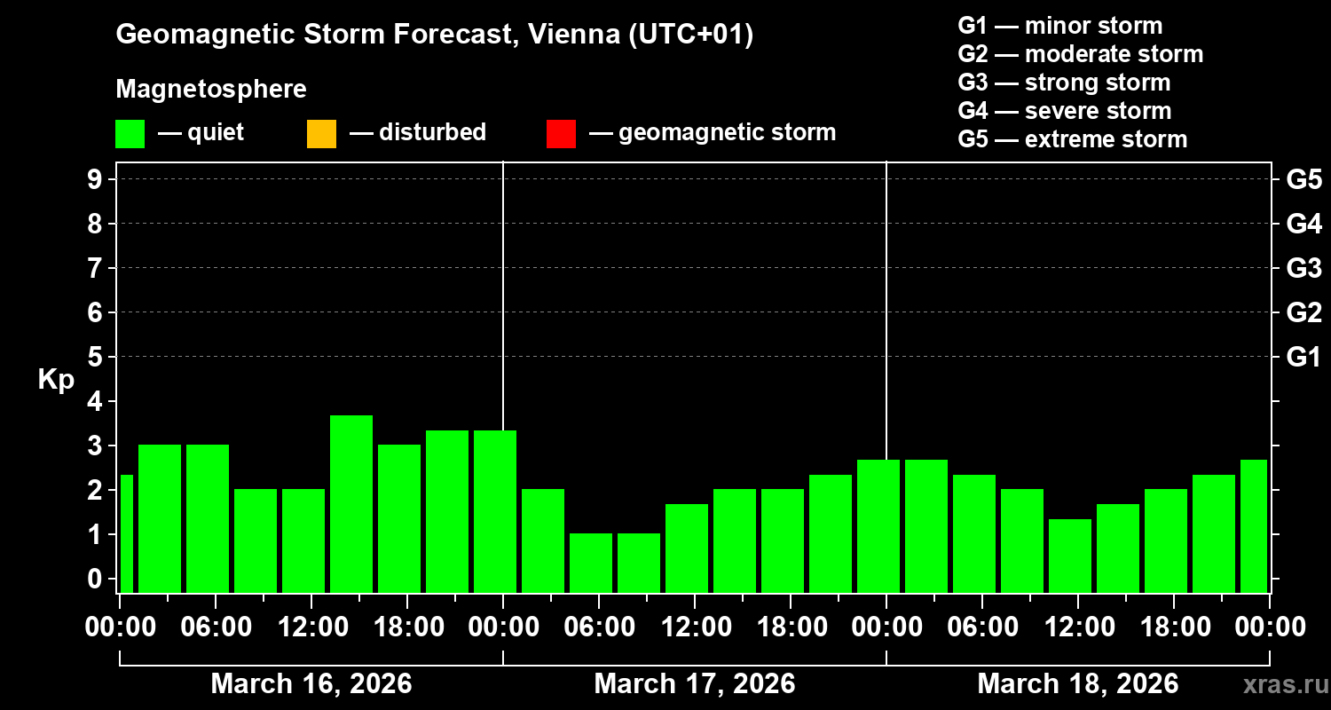 Forecast of the geomagnetic index&nbsp;Kp