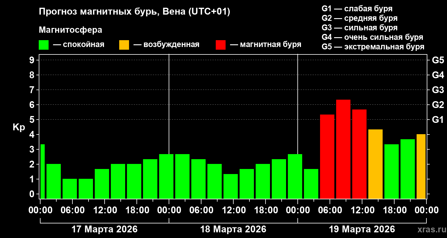 Прогноз геомагнитного индекса&nbsp;Kp
