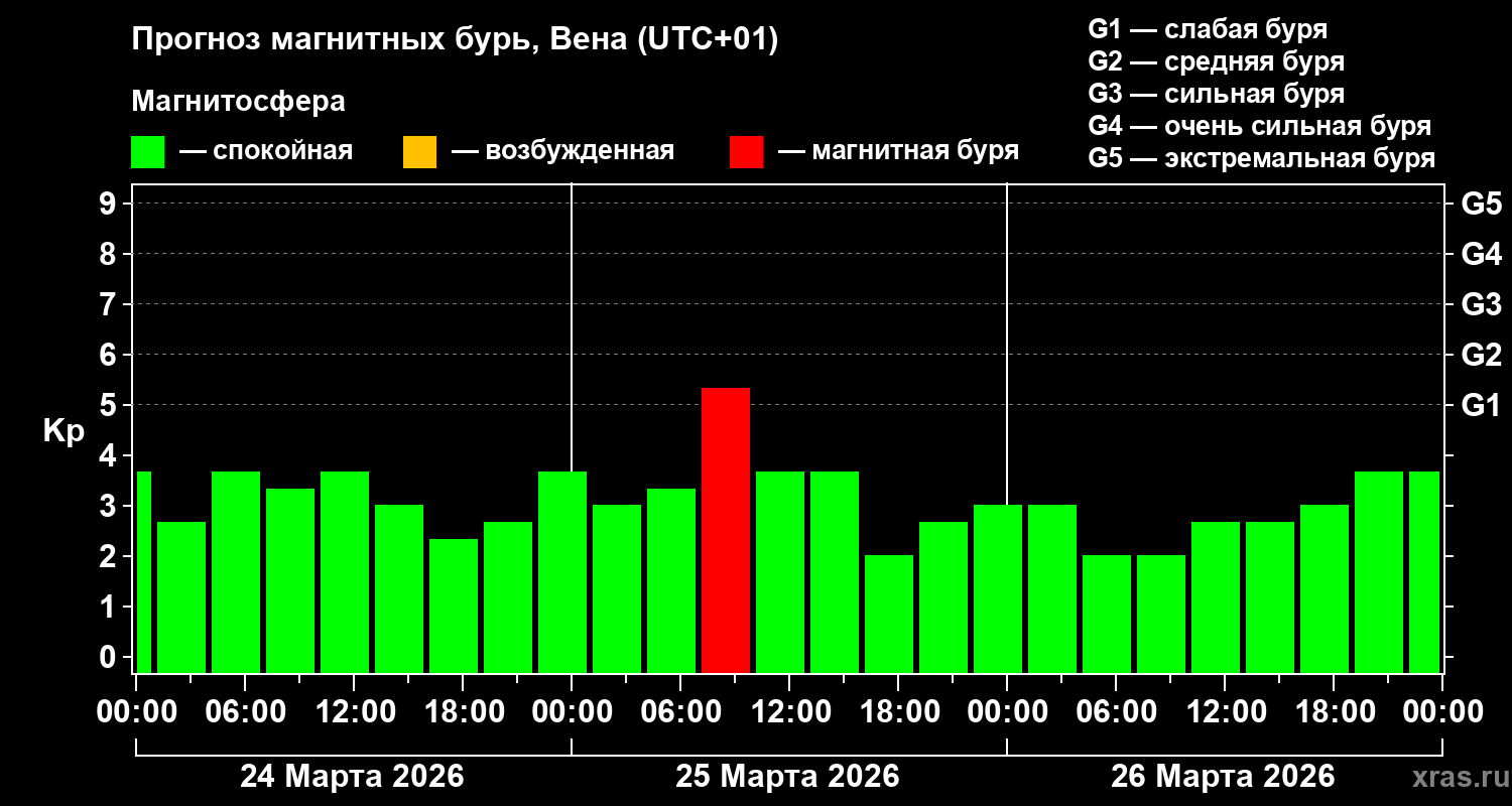 Прогноз геомагнитного индекса&nbsp;Kp